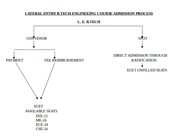 Lateral Entry Admission Procedure